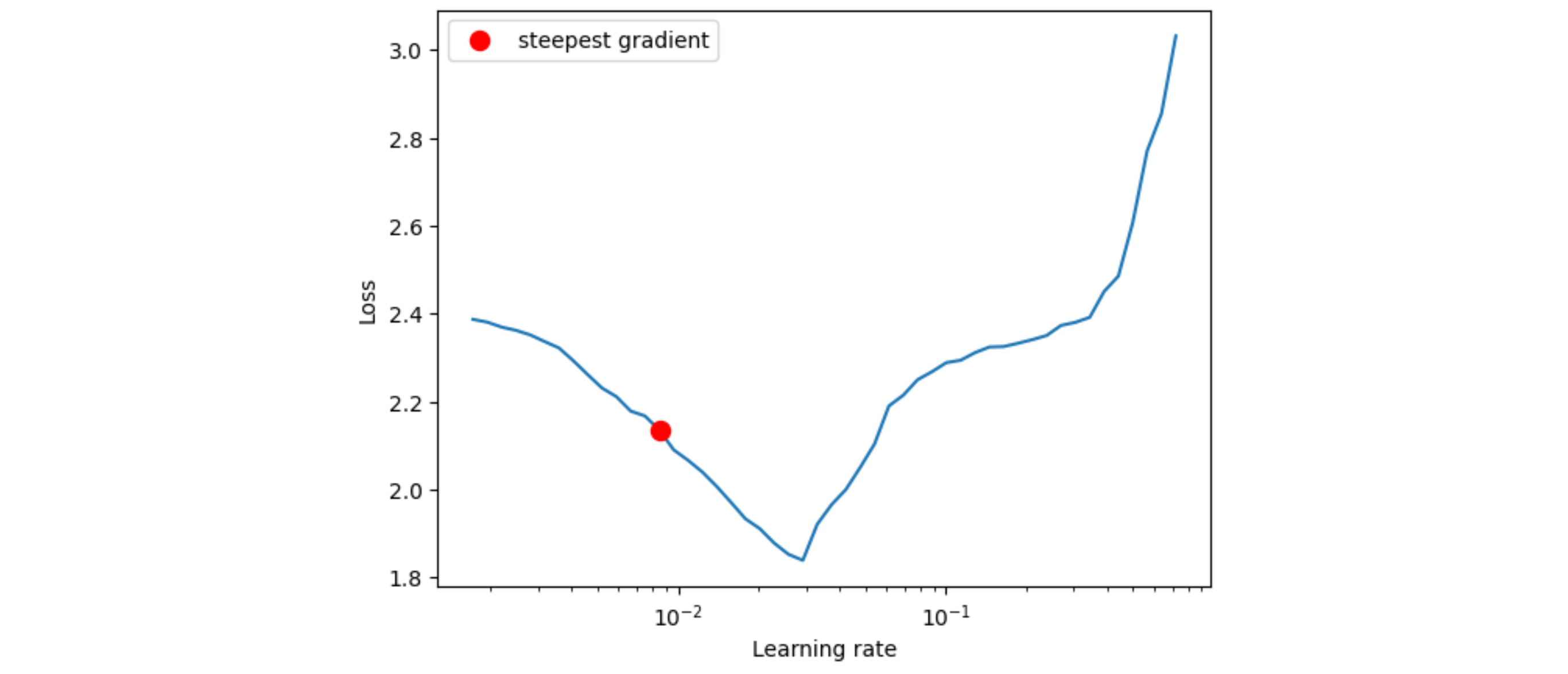 Learning Rate